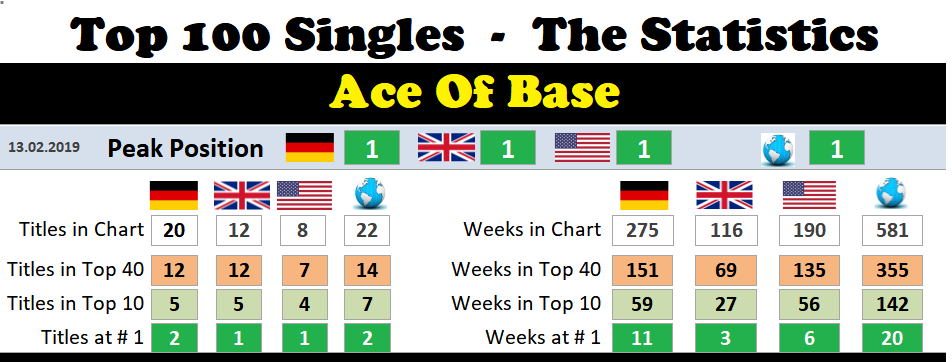 ace-of-base – Chart-History