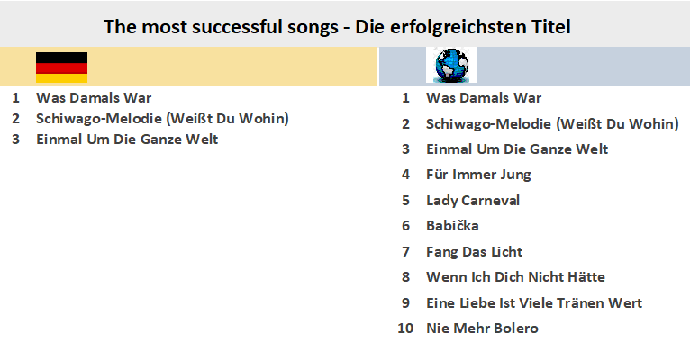 Jahrescharts der single charts(deutschland) von 1996