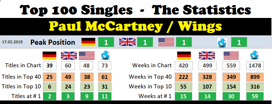 Paul Mccartney Billboard Chart History