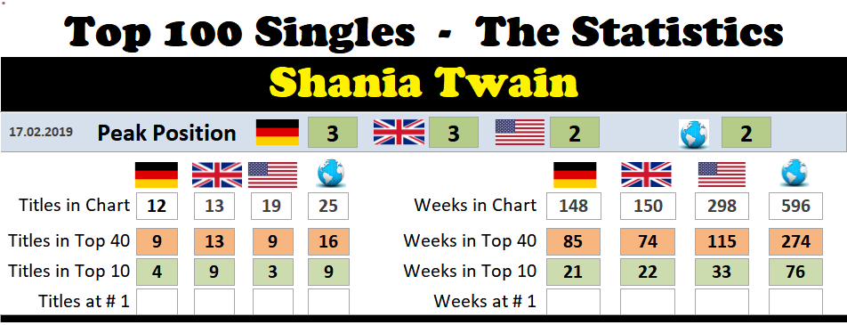 Shania Twain Chart History