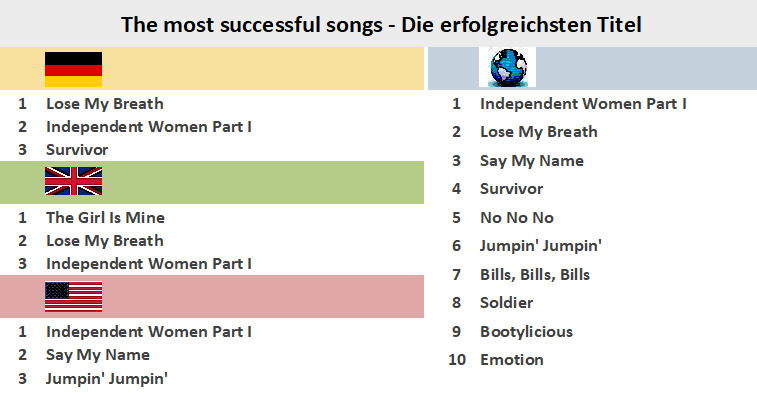 Survivor Album and Singles Chart History