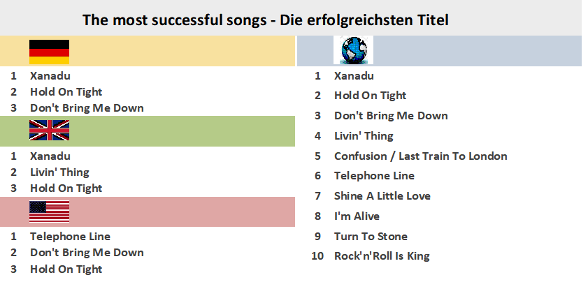 Best ELO Songs: The 10 greatest Electric Light Orchestra tunes