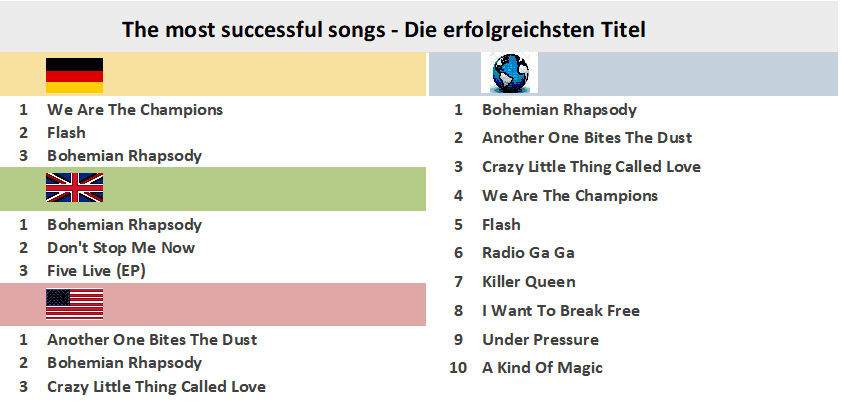 Depeche Mode Chart History
