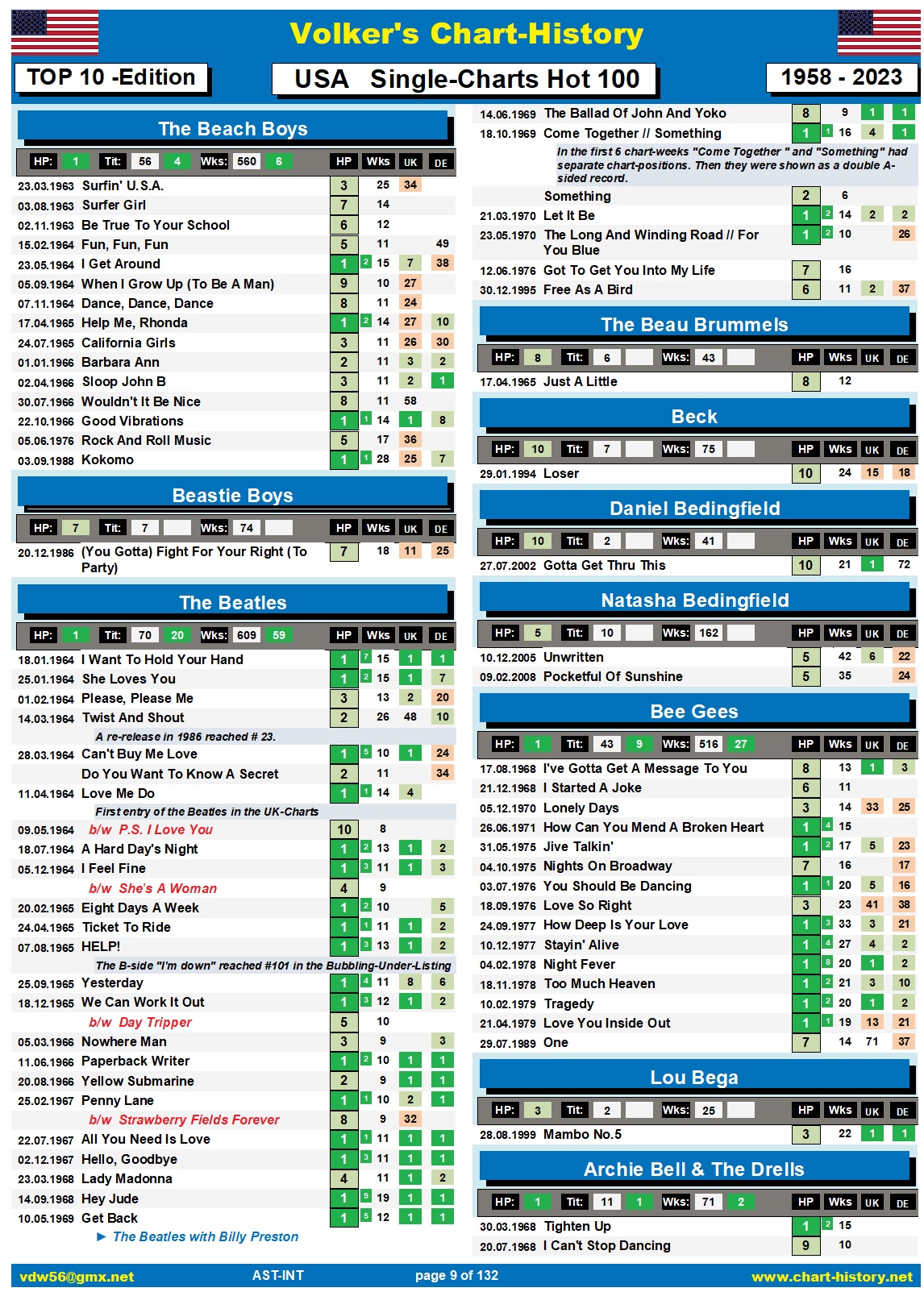 BILLBOARD HOT 100 CHART visual data 8