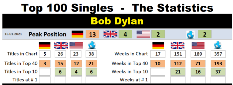 bob-dylan – Chart-History