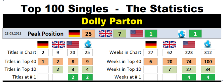 dolly-parton – Chart-History