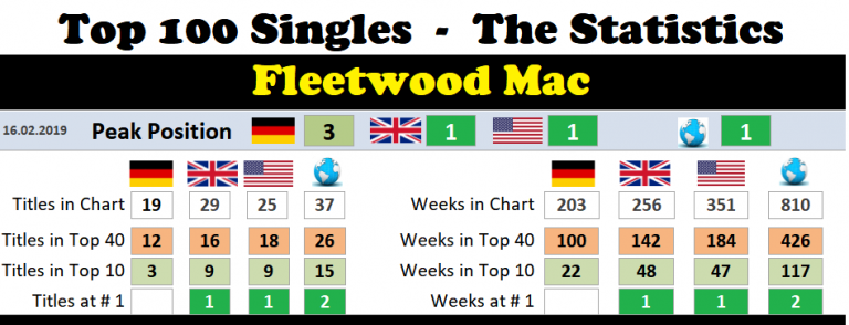 fleetwood-mac-chart-history