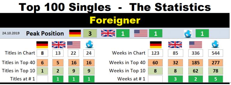 foreigner – Chart-History