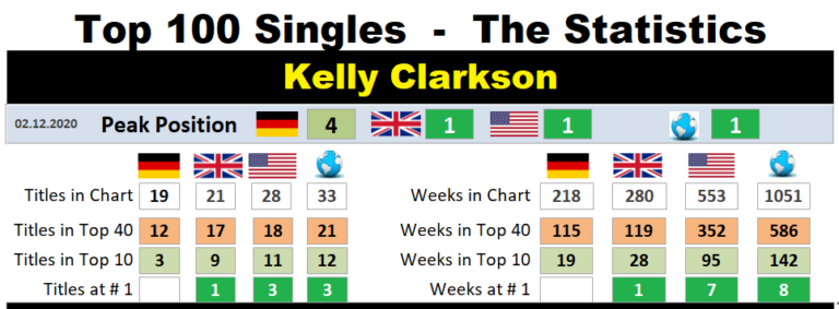 Clarkson Chart History