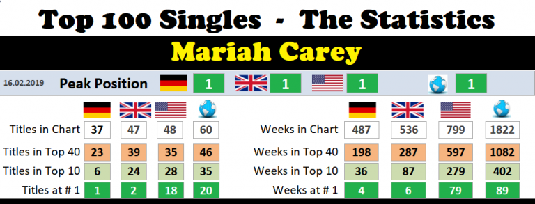 Carey Chart History