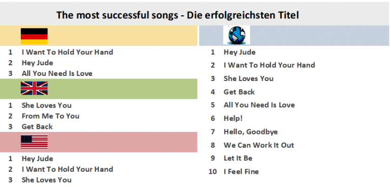 Beatles Chart History beatles-chart-history