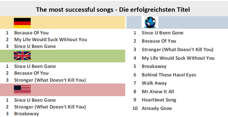 kelly-clarkson-chart-history